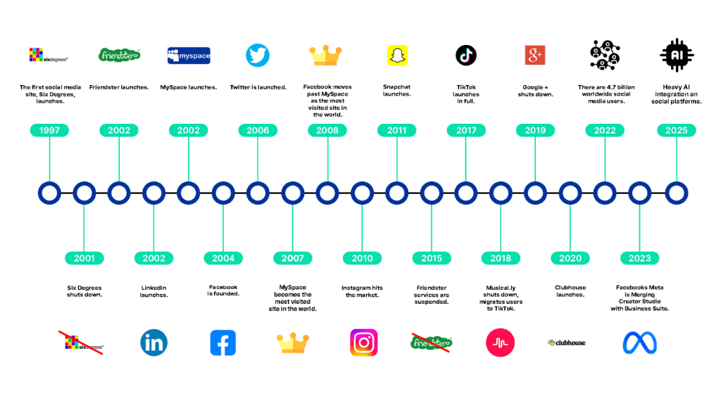 A Brief History of Social Media